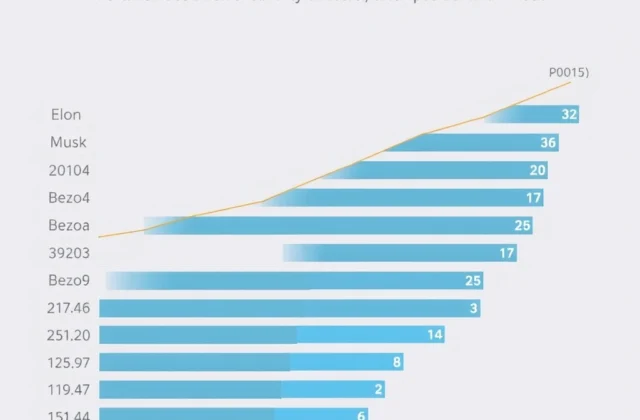 Bilionários Dobram Riqueza em 5 Anos Enquanto 60% da População Empobrece